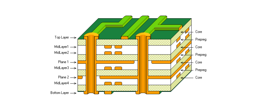 PCB叠层设计指南 | 从材料选型到叠构设计